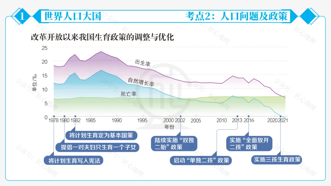 新教材 | 中考一轮复习·中国的人口和民族(课件+导学单+练习题) 第33张 新教材 | 中考一轮复习·中国的人口和民族(课件+导学单+练习题) 第33张