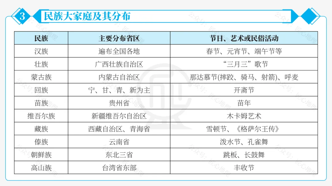 新教材 | 中考一轮复习·中国的人口和民族(课件+导学单+练习题) 第50张 新教材 | 中考一轮复习·中国的人口和民族(课件+导学单+练习题) 第50张