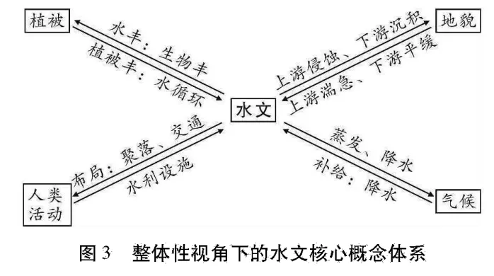 图解高考地理真题:2024全国甲卷37题洞庭湖演化 第3张
