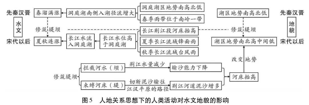 图解高考地理真题:2024全国甲卷37题洞庭湖演化 第6张