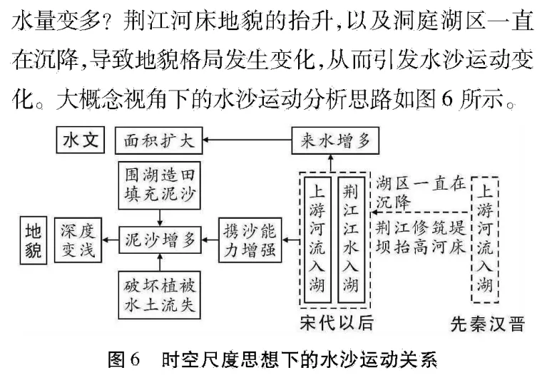 图解高考地理真题:2024全国甲卷37题洞庭湖演化 第8张