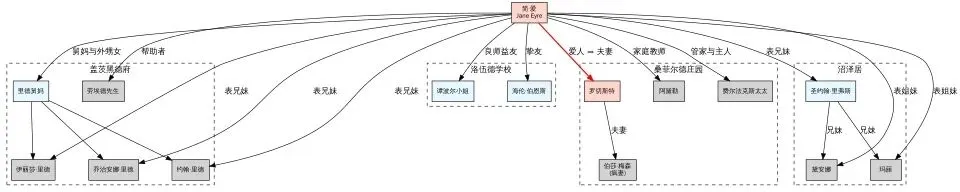 中考名著·九下|《简爱》人物关系及内容梳理 第1张 中考名著·九下|《简爱》人物关系及内容梳理 第1张