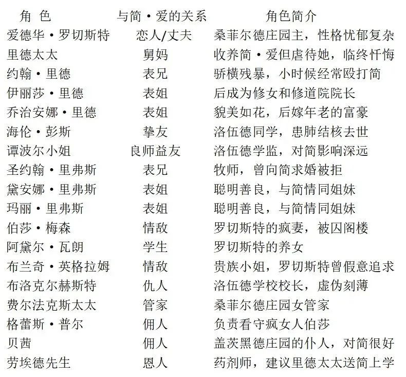 中考名著·九下|《简爱》人物关系及内容梳理 第2张 中考名著·九下|《简爱》人物关系及内容梳理 第2张