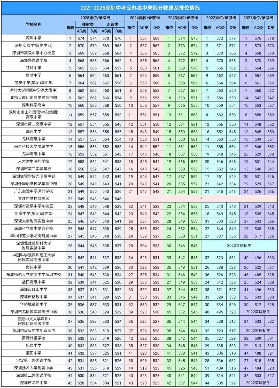 必读!最新深圳中考录取分数线排名完整版暨深圳高中高考600分比率排名 第1张