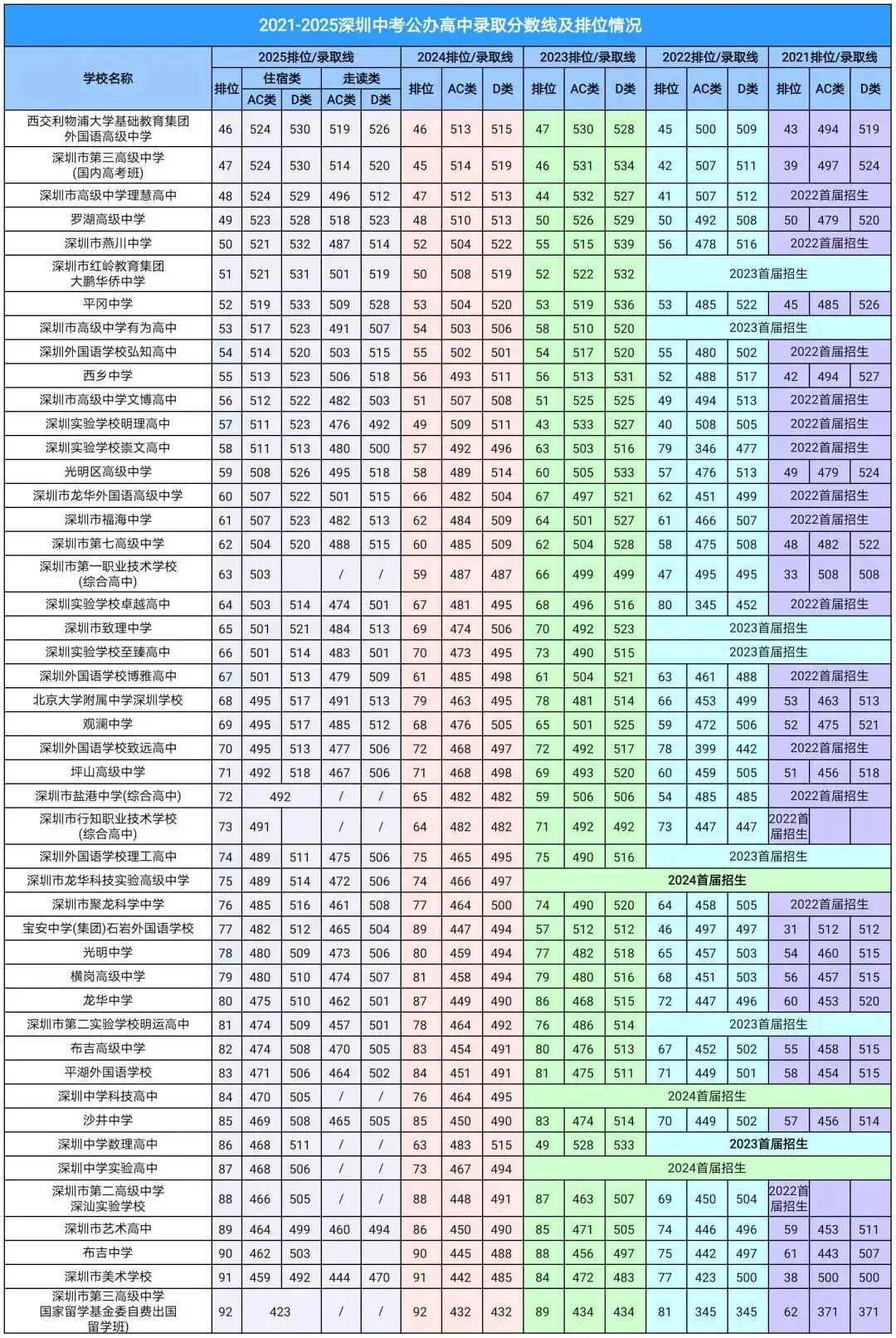 必读!最新深圳中考录取分数线排名完整版暨深圳高中高考600分比率排名 第2张