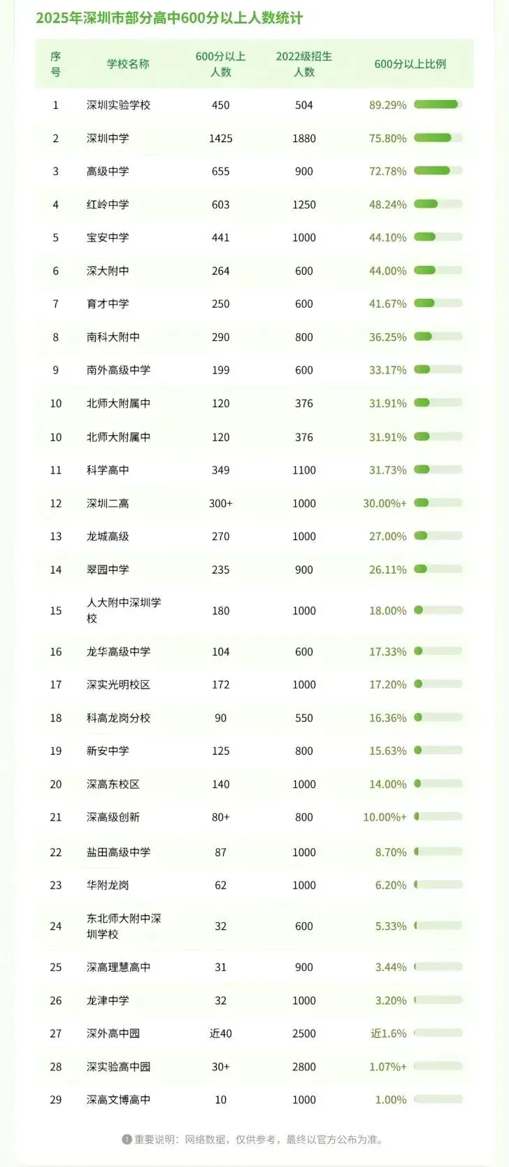 必读!最新深圳中考录取分数线排名完整版暨深圳高中高考600分比率排名 第3张