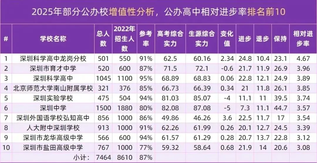 必读!最新深圳中考录取分数线排名完整版暨深圳高中高考600分比率排名 第4张