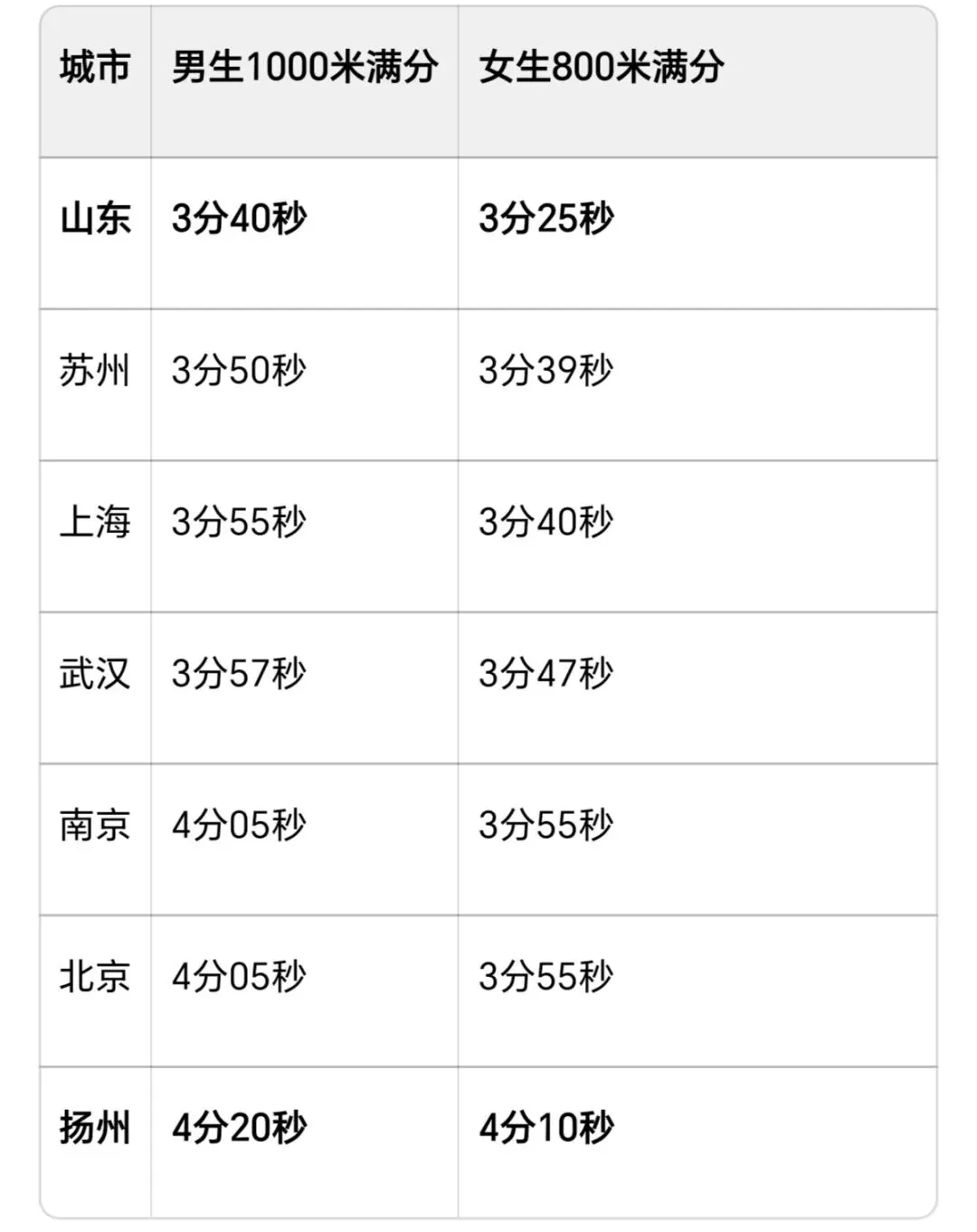 山东娃中考长跑满分有多卷?我家初一娃期末满分后,我翻遍全国标准后沉默了… 第1张