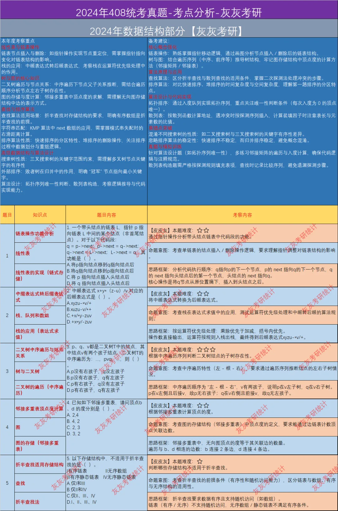【皮皮灰】24年408统考真题考点分析 第1张