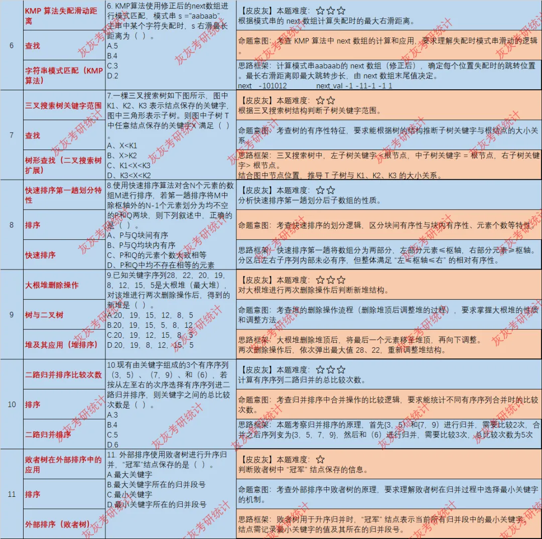 【皮皮灰】24年408统考真题考点分析 第2张