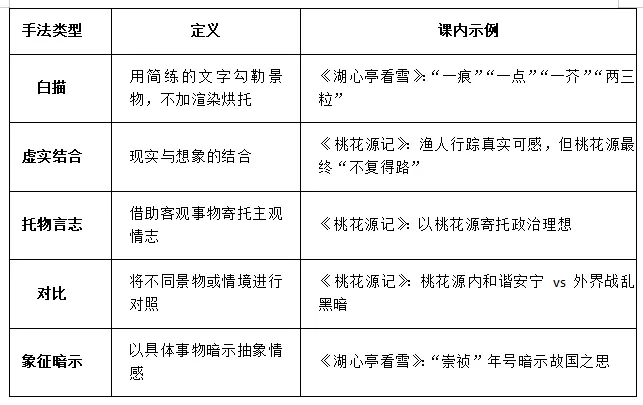 中考写景抒情之家国类文言文复习要点 第5张