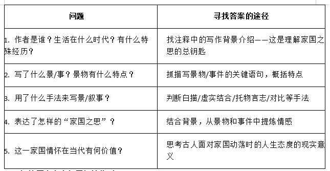 中考写景抒情之家国类文言文复习要点 第7张
