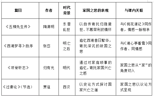 中考写景抒情之家国类文言文复习要点 第9张