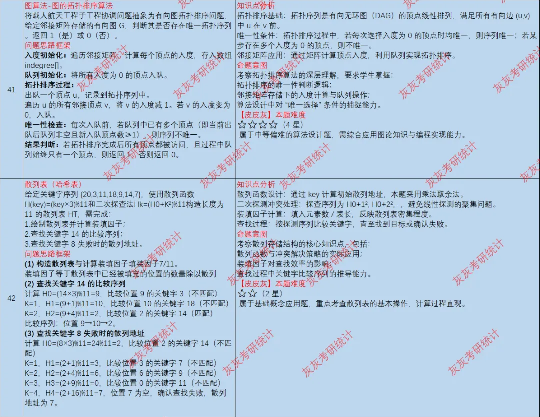 【皮皮灰】24年408统考真题考点分析 第3张
