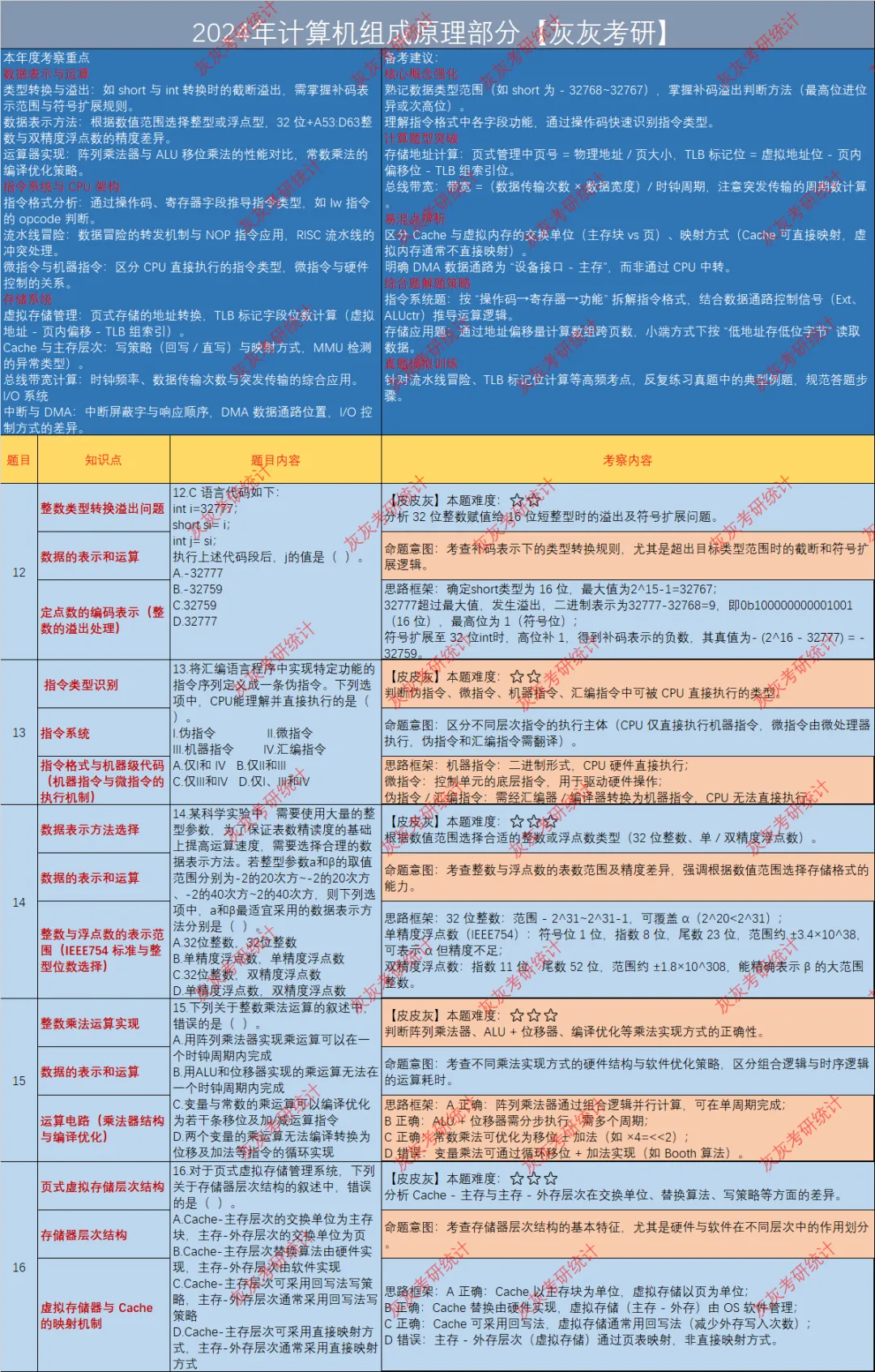 【皮皮灰】24年408统考真题考点分析 第4张