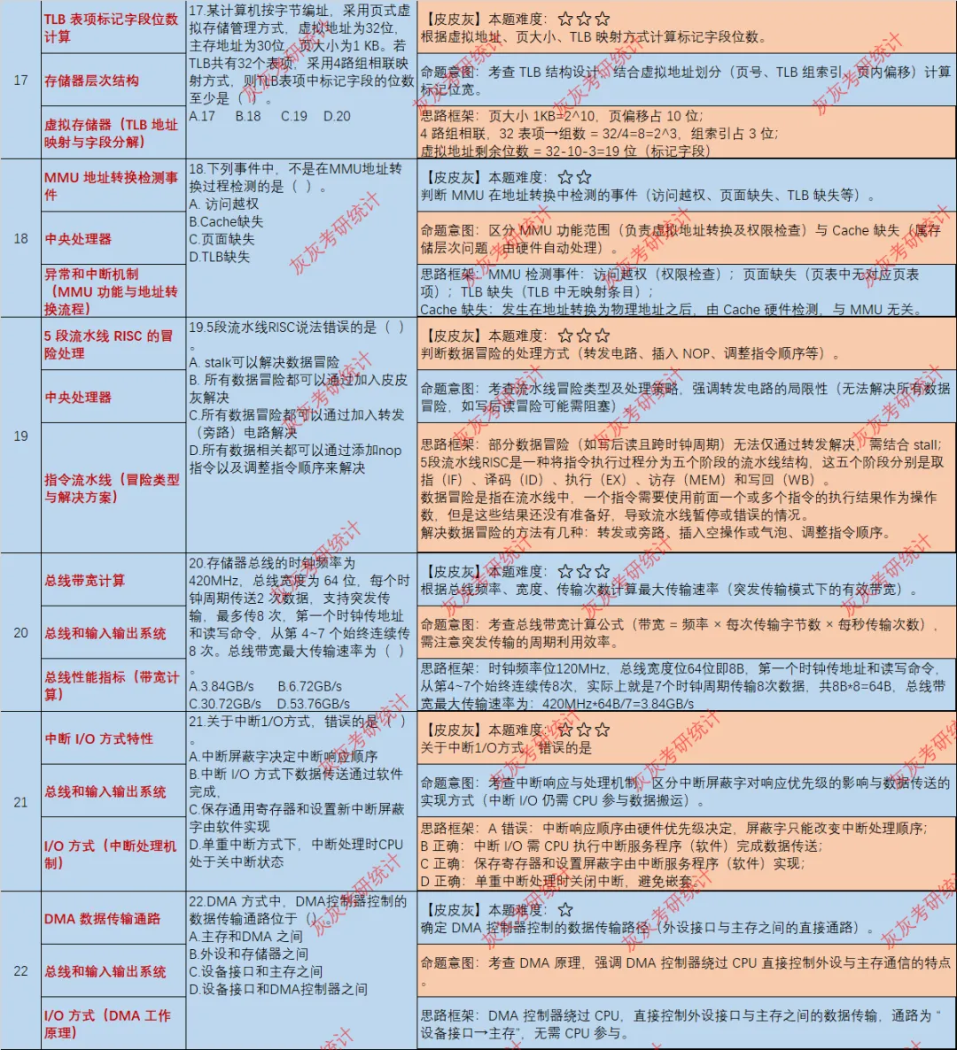 【皮皮灰】24年408统考真题考点分析 第5张
