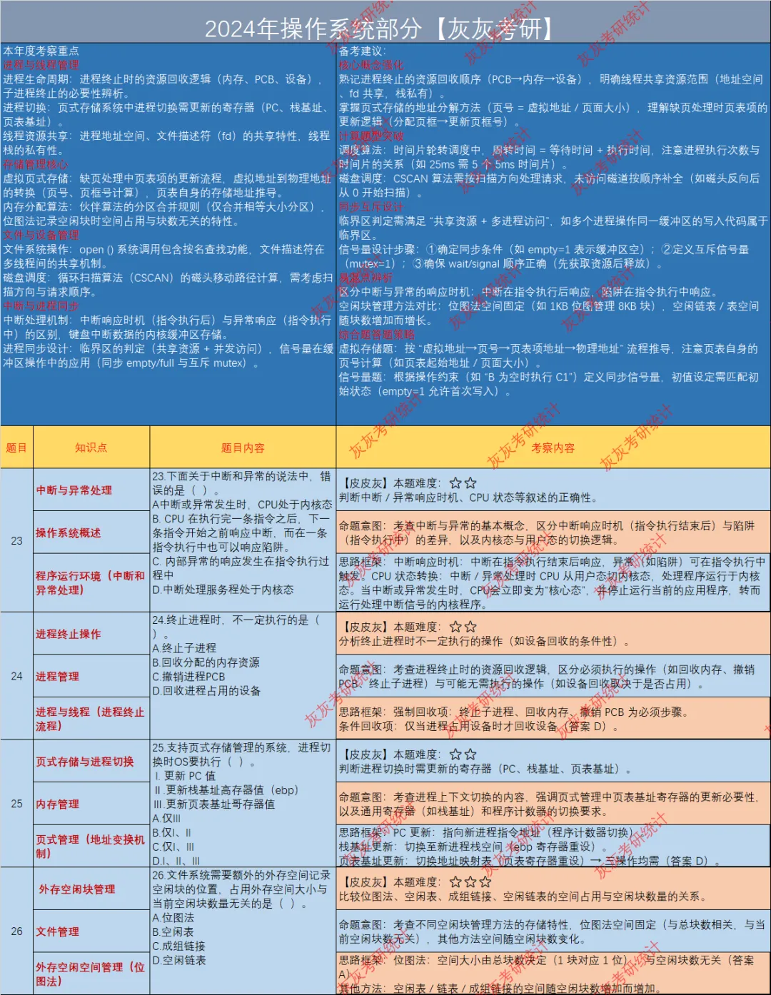 【皮皮灰】24年408统考真题考点分析 第7张