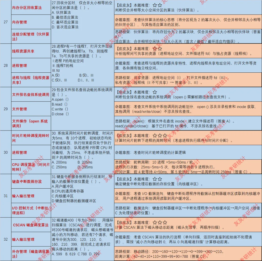 【皮皮灰】24年408统考真题考点分析 第8张
