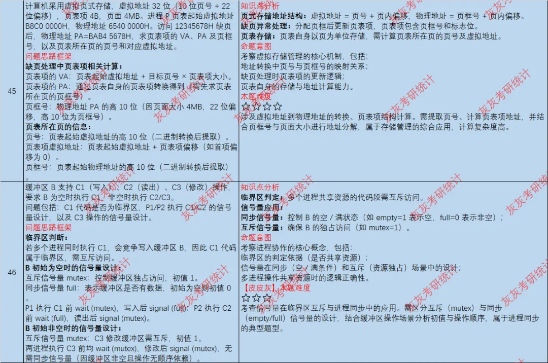【皮皮灰】24年408统考真题考点分析 第9张