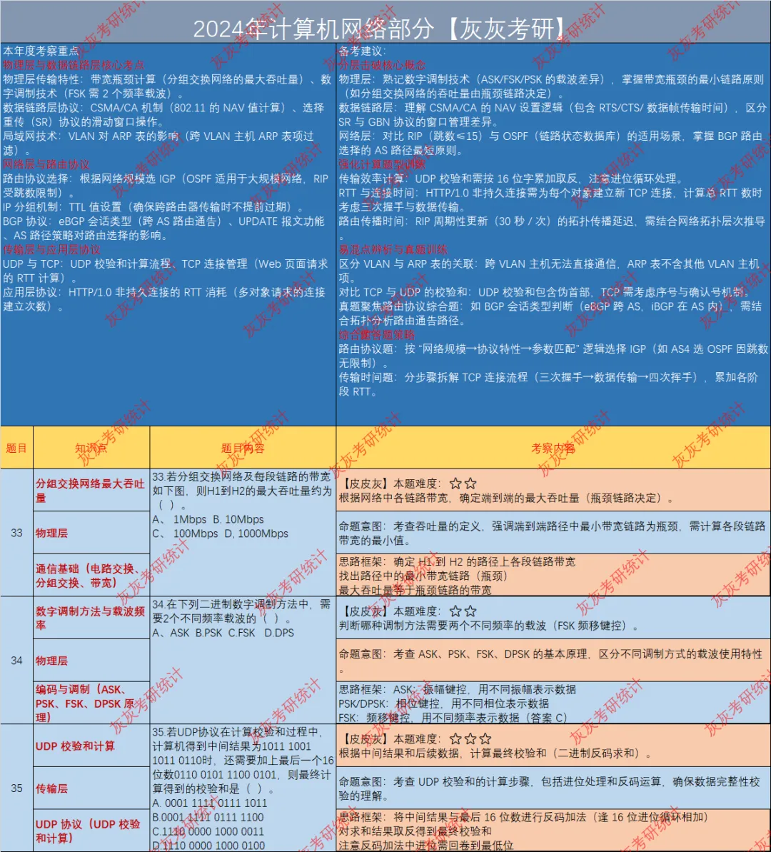 【皮皮灰】24年408统考真题考点分析 第10张