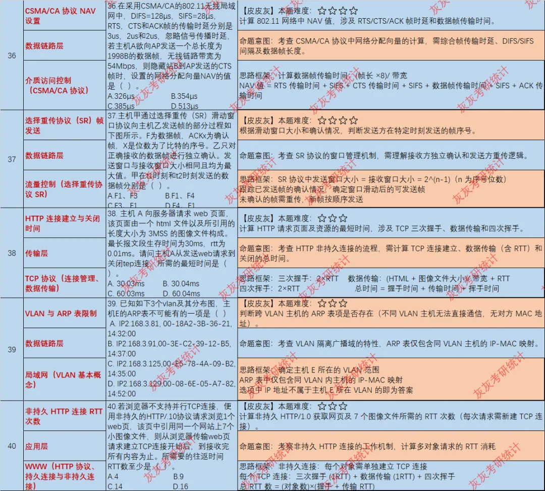【皮皮灰】24年408统考真题考点分析 第11张