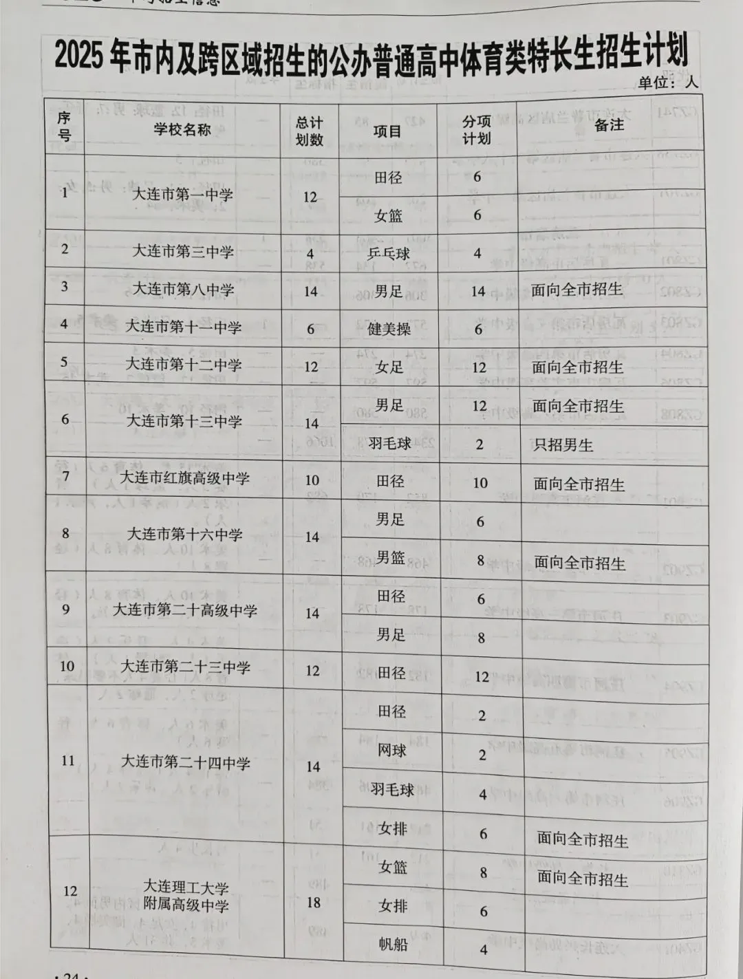5月16日大连中考特长生开始申报!附25年特长生招生计划! 第4张 5月16日大连中考特长生开始申报!附25年特长生招生计划! 第4张
