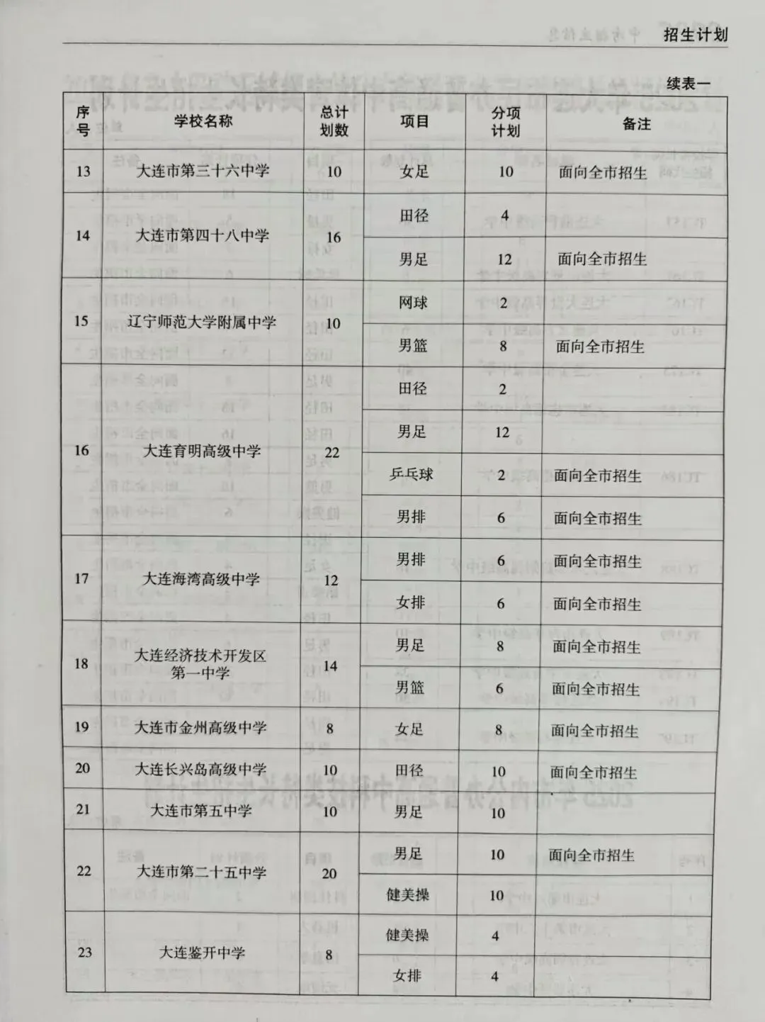 5月16日大连中考特长生开始申报!附25年特长生招生计划! 第5张 5月16日大连中考特长生开始申报!附25年特长生招生计划! 第5张