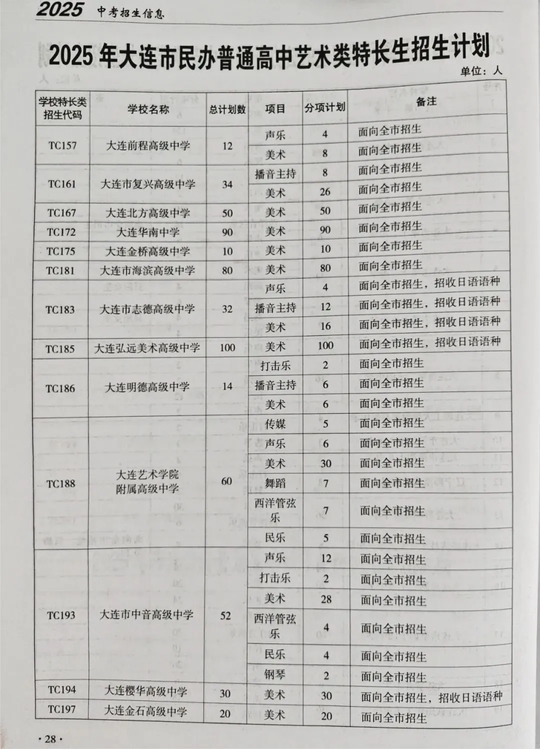 5月16日大连中考特长生开始申报!附25年特长生招生计划! 第8张 5月16日大连中考特长生开始申报!附25年特长生招生计划! 第8张