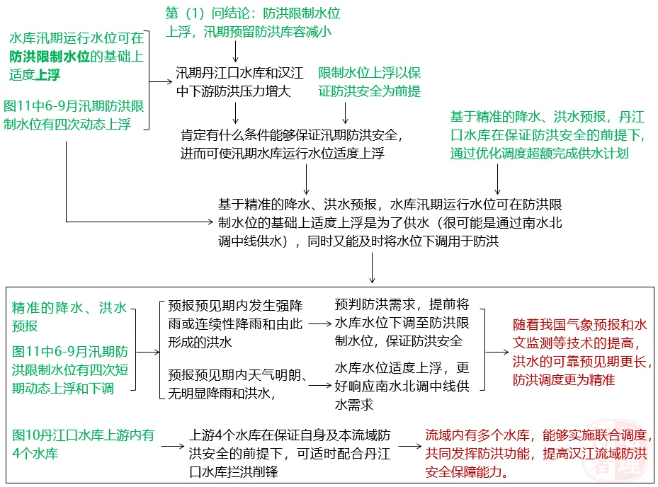 真题分析 || 2024山东地理丹江口水库优化调度(运行机制深入分析) 第5张