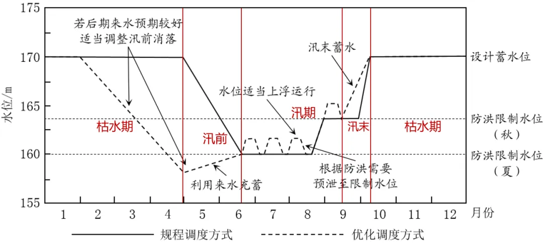 真题分析 || 2024山东地理丹江口水库优化调度(运行机制深入分析) 第6张
