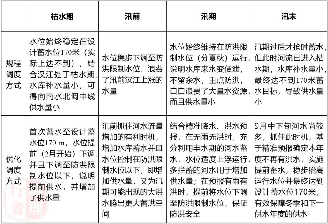 真题分析 || 2024山东地理丹江口水库优化调度(运行机制深入分析) 第7张