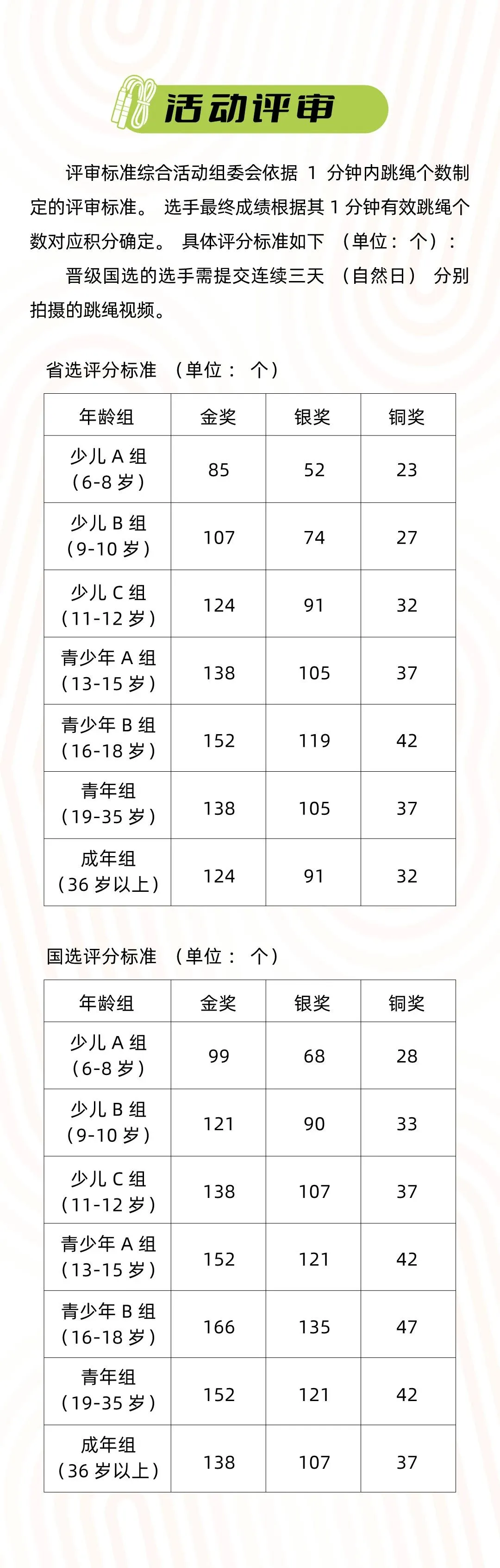 【中考认可】2026跃动杯全国跳绳赛报名入口|省赛+国赛|线上,五一劳动节拿国家级四证+奖牌,争章入团五育必冲!附证书获奖查询入口 第30张
