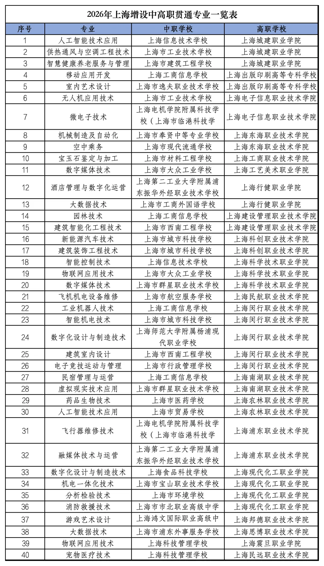 2026年上海中考中本贯通、五年一贯制、中高职贯通新增专业汇总! 第2张