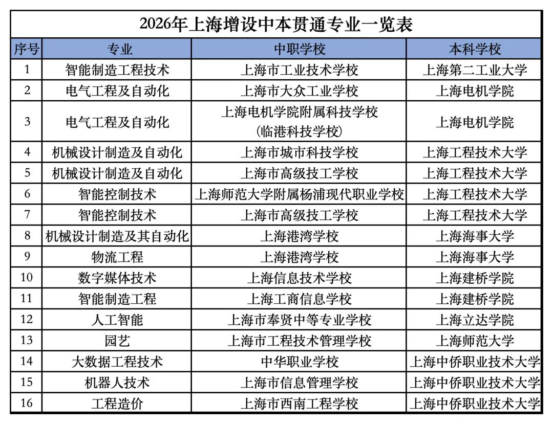 2026年上海中考中本贯通、五年一贯制、中高职贯通新增专业汇总! 第3张