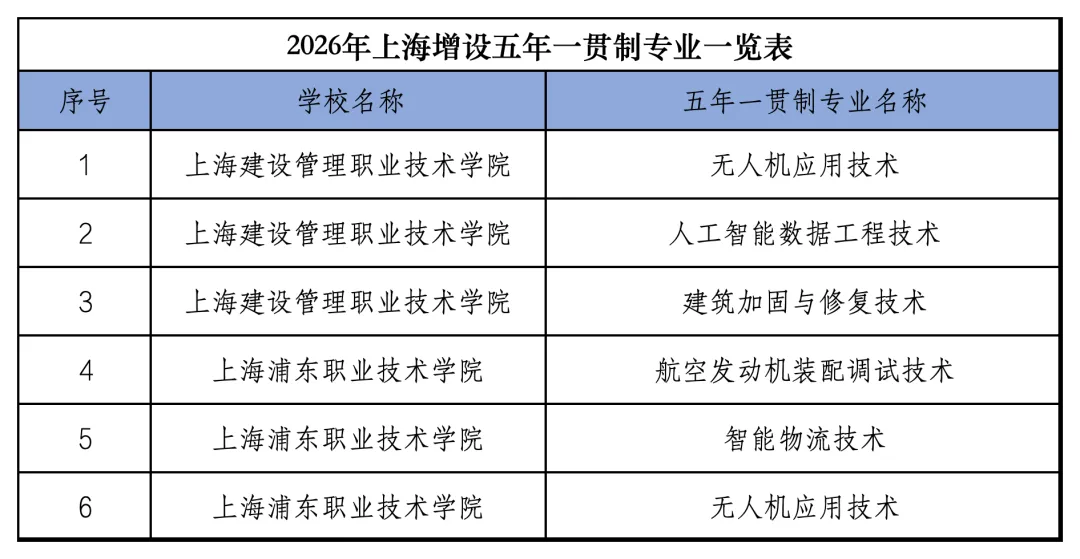 2026年上海中考中本贯通、五年一贯制、中高职贯通新增专业汇总! 第4张