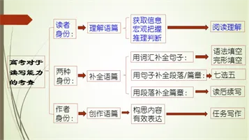 阅读理解真题应该怎么用才不算浪费 第1张
