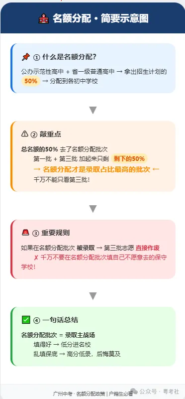 低分进名校?2026广州中考名额分配:家长必知的三大要点 第2张