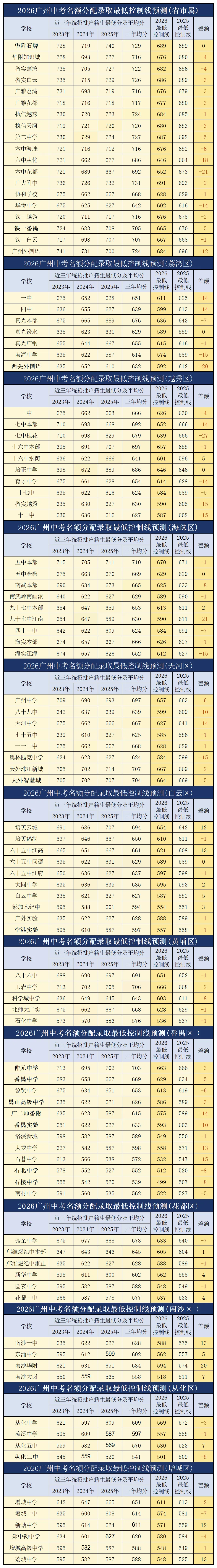 低分进名校?2026广州中考名额分配:家长必知的三大要点 第3张