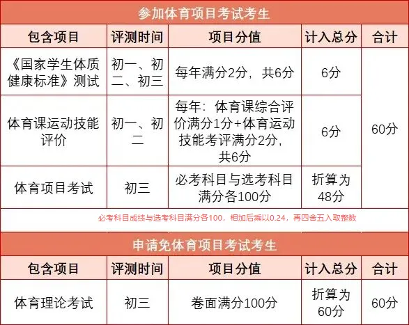 今日起体育中考!怎样才能满分?附体育中考评分标准→ 第2张 今日起体育中考!怎样才能满分?附体育中考评分标准→ 第2张