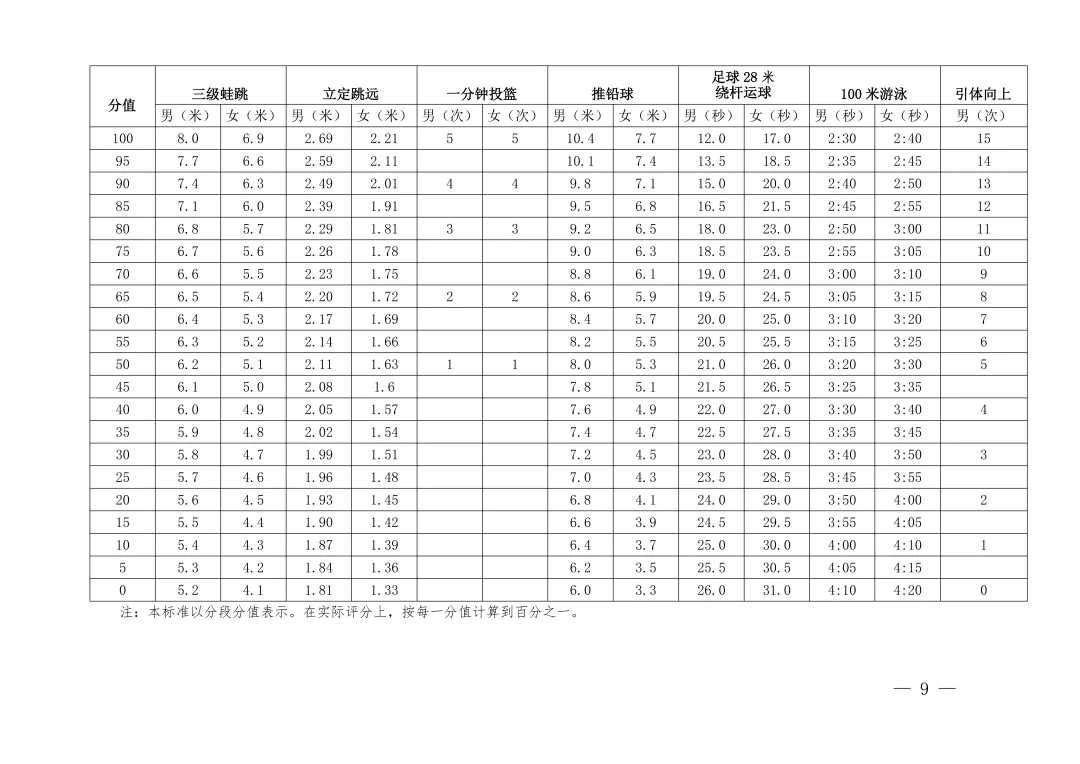 今日起体育中考!怎样才能满分?附体育中考评分标准→ 第4张 今日起体育中考!怎样才能满分?附体育中考评分标准→ 第4张