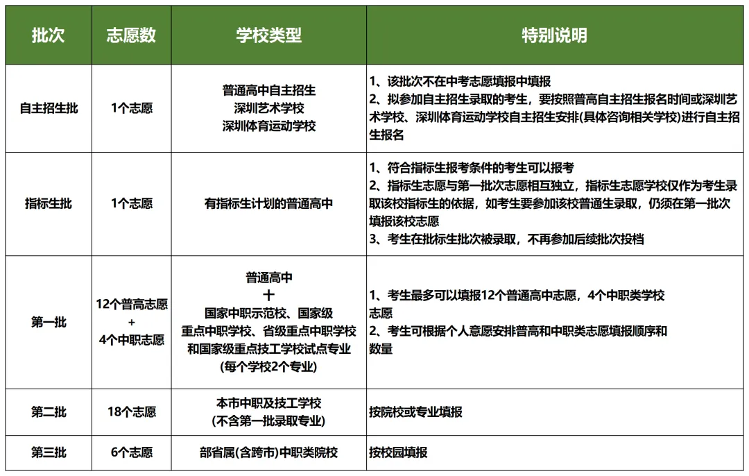 2026深圳中考志愿填报:技巧、规则、误区全解析! 第2张