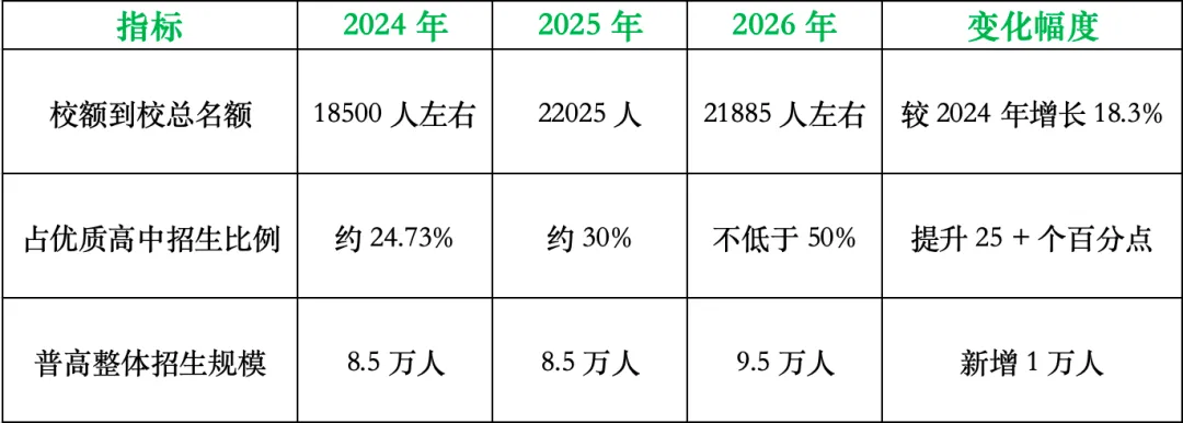 2026 北京中考校额到校:确定扩招!名额占比与总量双提升,普通校机会大增 第1张