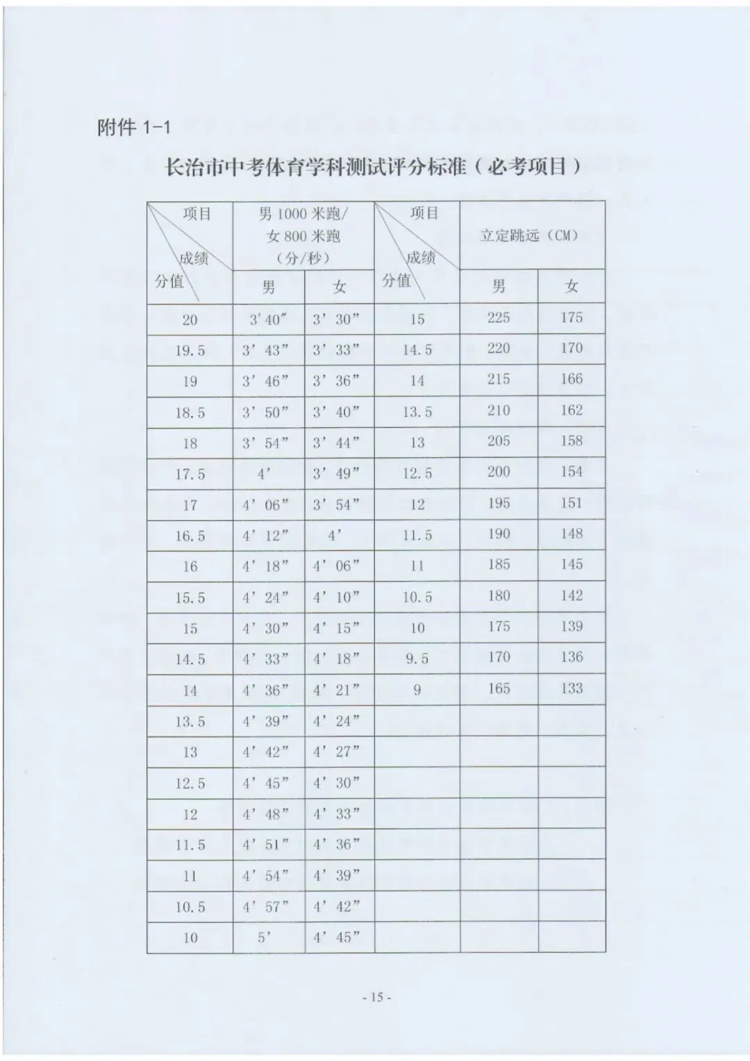 长治市2026年中考体育评分标准 第1张