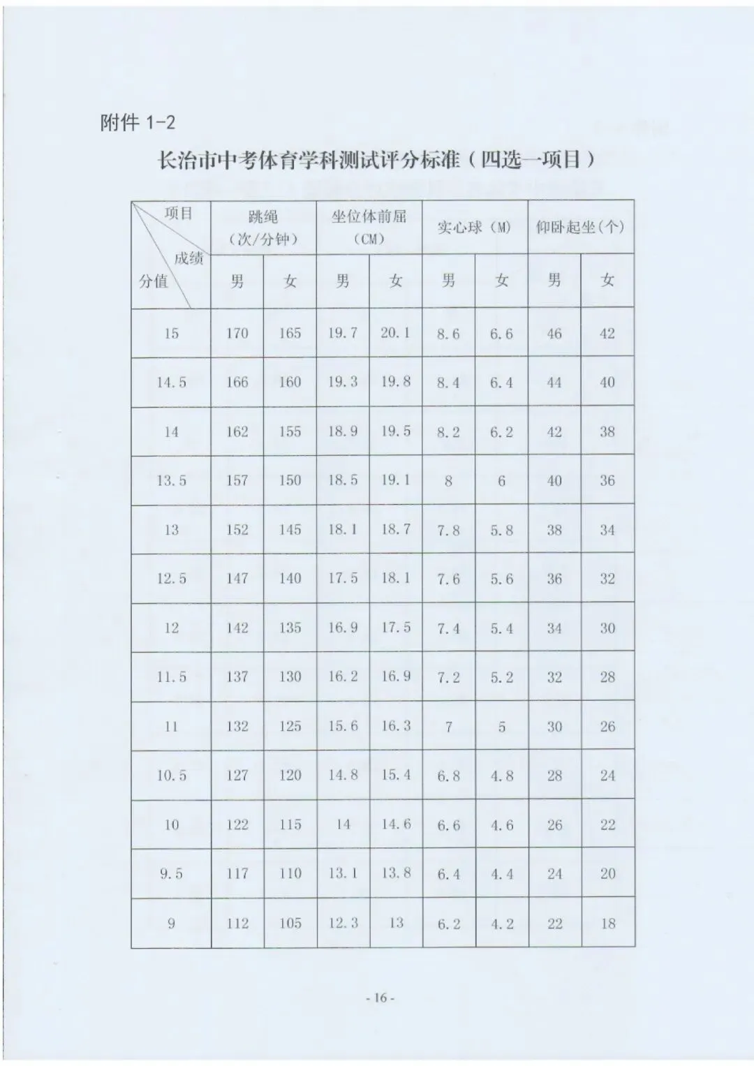 长治市2026年中考体育评分标准 第2张
