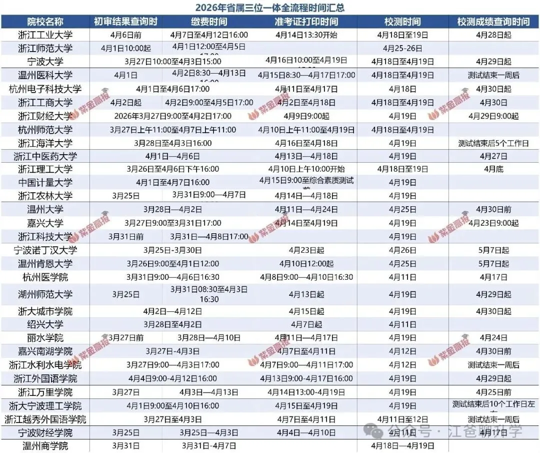 三位一体校测首发!六所高校真题来了 第5张