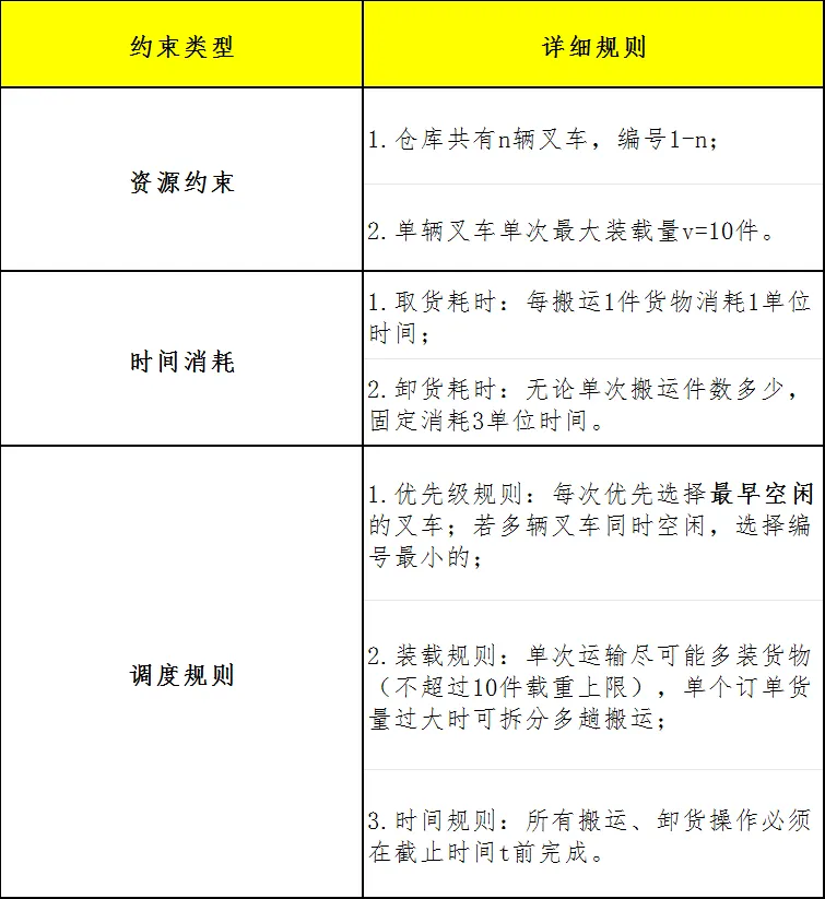高三紧跟杭州二模 高考前最后一次模考总结 4月杭州市二模信息技术T15:叉车调度全攻略 第3张