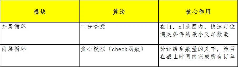 高三紧跟杭州二模 高考前最后一次模考总结 4月杭州市二模信息技术T15:叉车调度全攻略 第5张