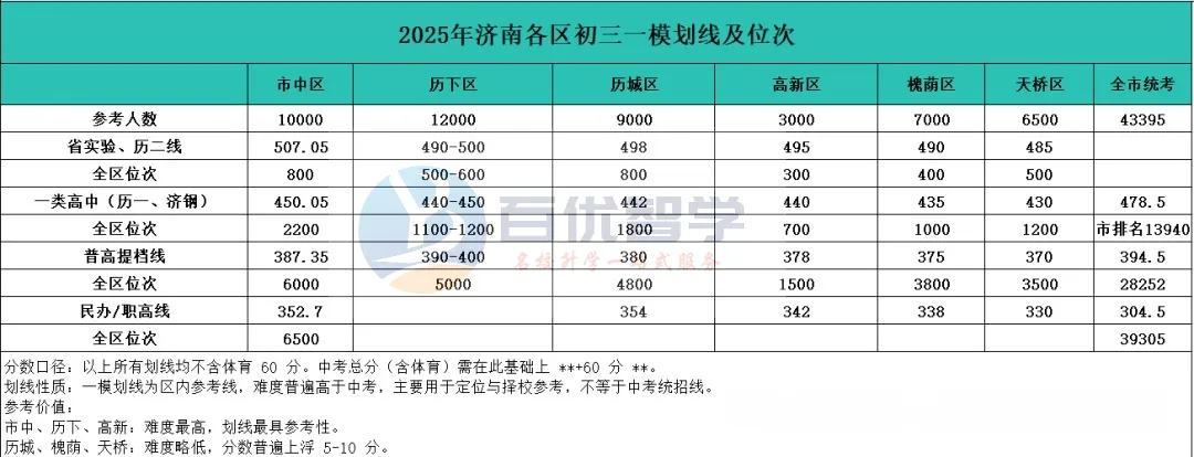 济南中考|市中区一模数学考试综合分析研判 第6张