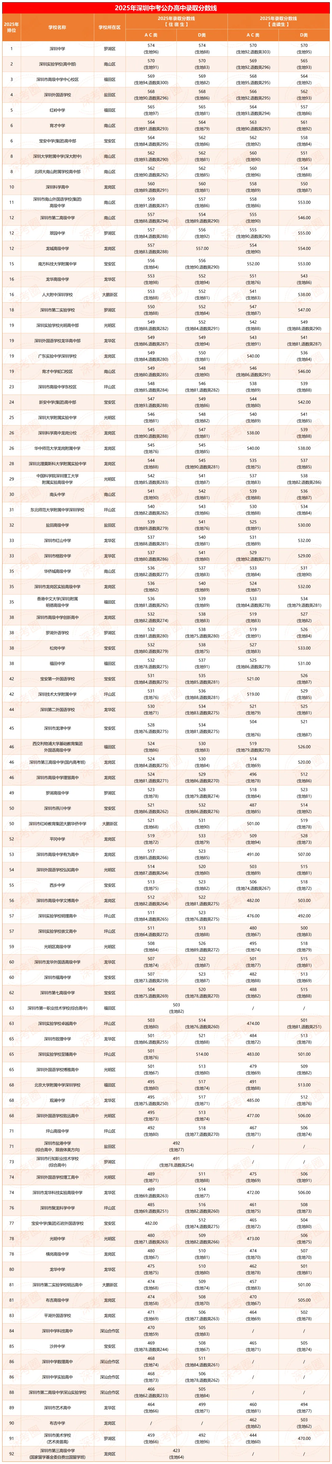 收藏!2025 深圳中考各批次录取分数线全汇总 第4张