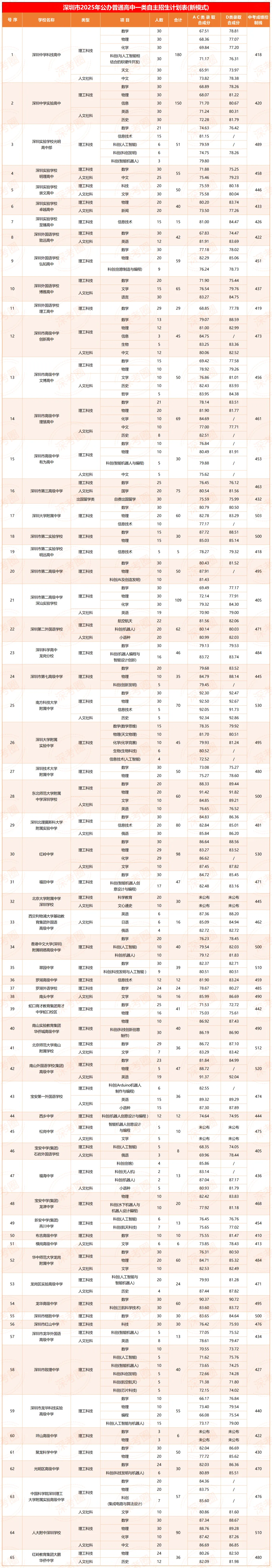 收藏!2025 深圳中考各批次录取分数线全汇总 第7张